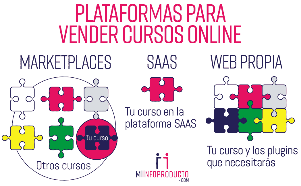 Infografía plataformas donde vender cursos online