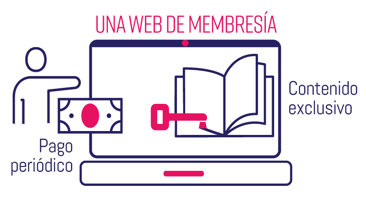 Infografia Que es una web de membresia